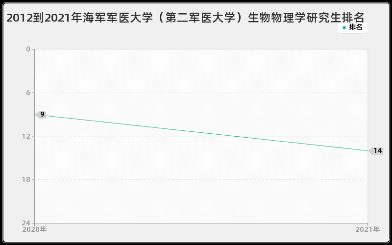 2012到2021年复旦大学汉语言文字学研究生排名