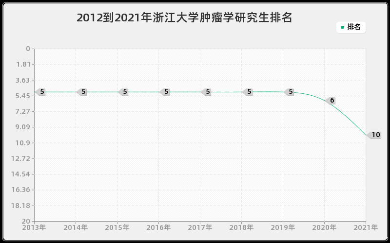 2012到2021年浙江大学肿瘤学研究生排名