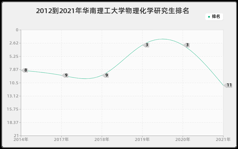 2012到2021年华南理工大学物理化学研究生排名