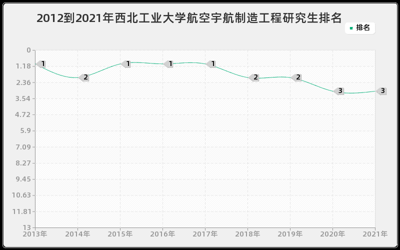 2012到2021年西北工业大学航空宇航制造工程研究生排名