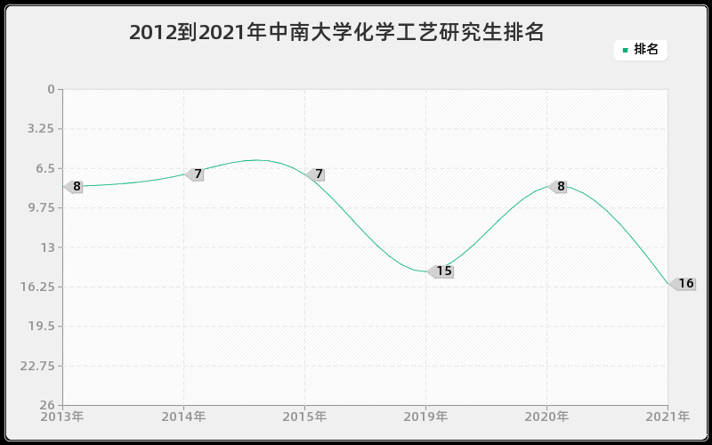 2012到2021年中南大学化学工艺研究生排名