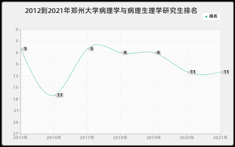 2012到2021年郑州大学病理学与病理生理学研究生排名