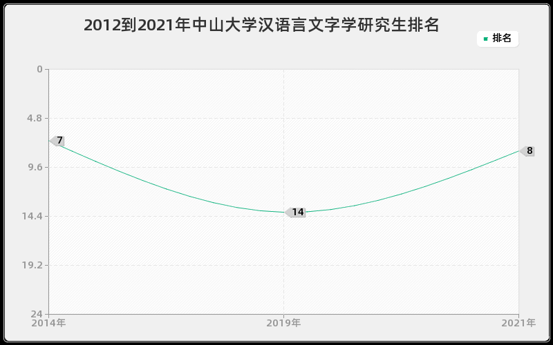 2012到2021年中山大学汉语言文字学研究生排名