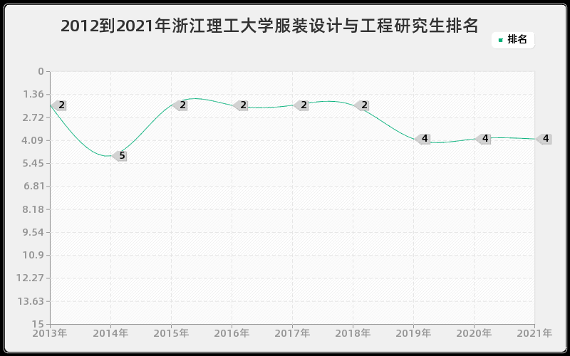 2012到2021年浙江理工大学服装设计与工程研究生排名