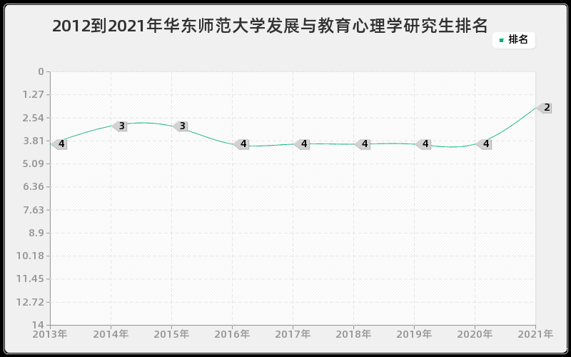 2012到2021年华东师范大学发展与教育心理学研究生排名