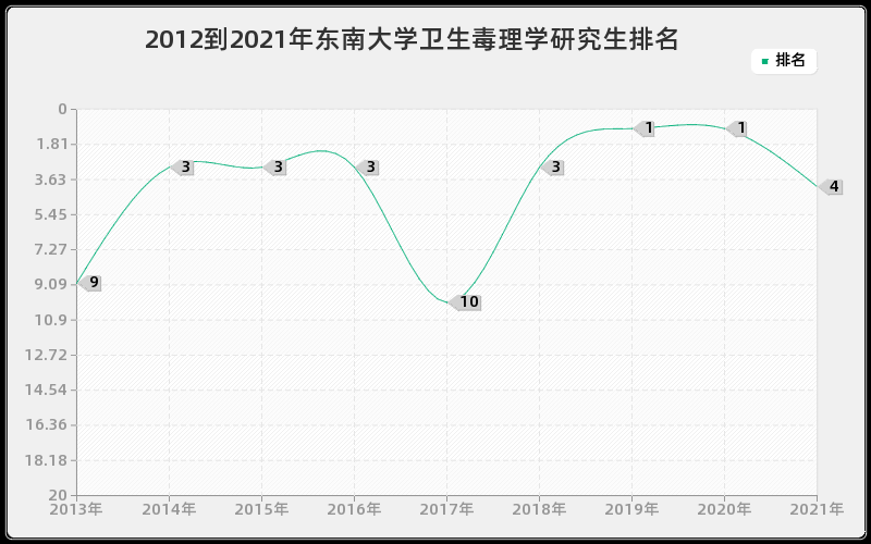 2012到2021年东南大学卫生毒理学研究生排名