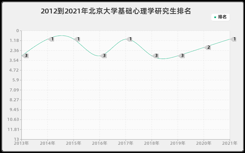 2012到2021年北京大学基础心理学研究生排名