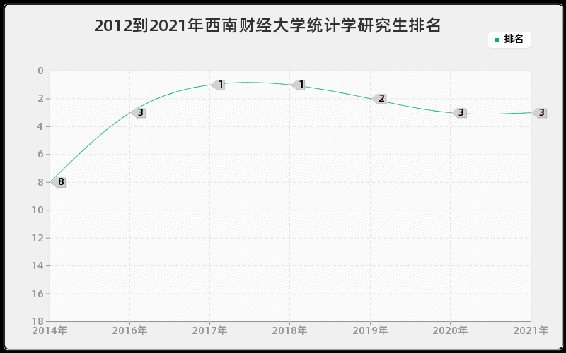 2012到2021年西南财经大学统计学研究生排名