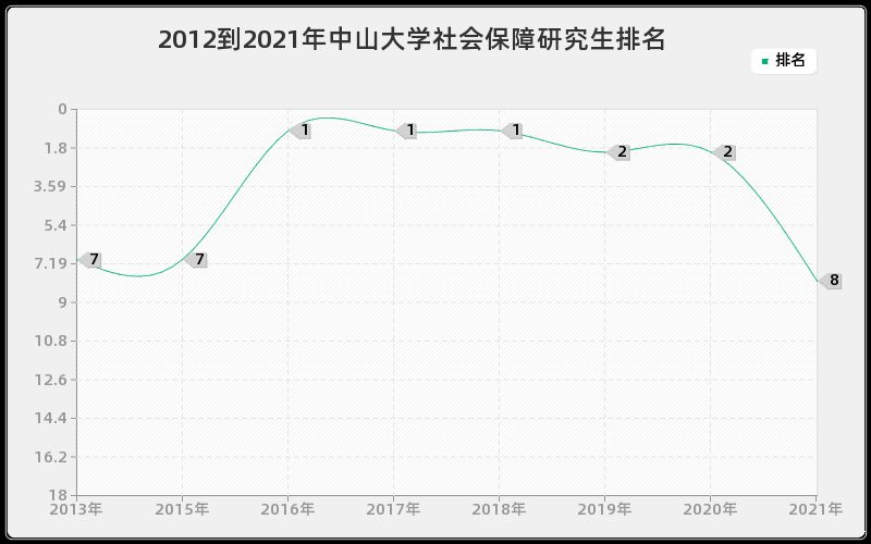 2012到2021年中山大学社会保障研究生排名