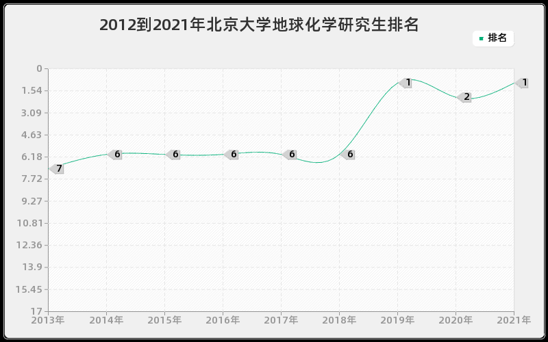 2012到2021年北京大学地球化学研究生排名