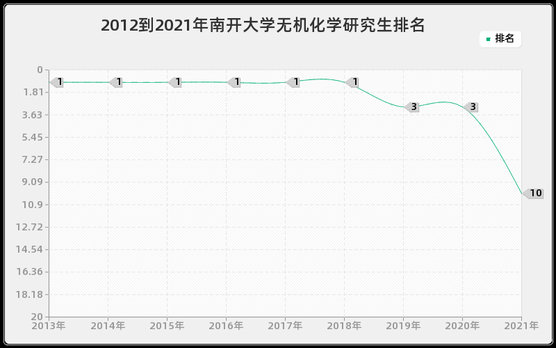 2012到2021年南开大学无机化学研究生排名