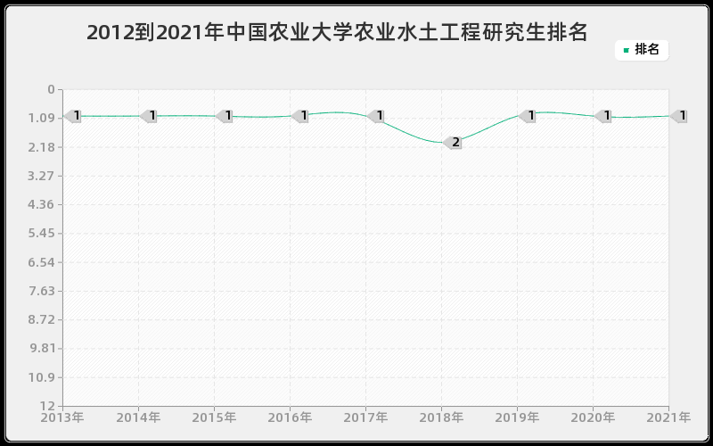 2012到2021年中国农业大学农业水土工程研究生排名