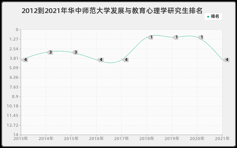 2012到2021年华中师范大学发展与教育心理学研究生排名