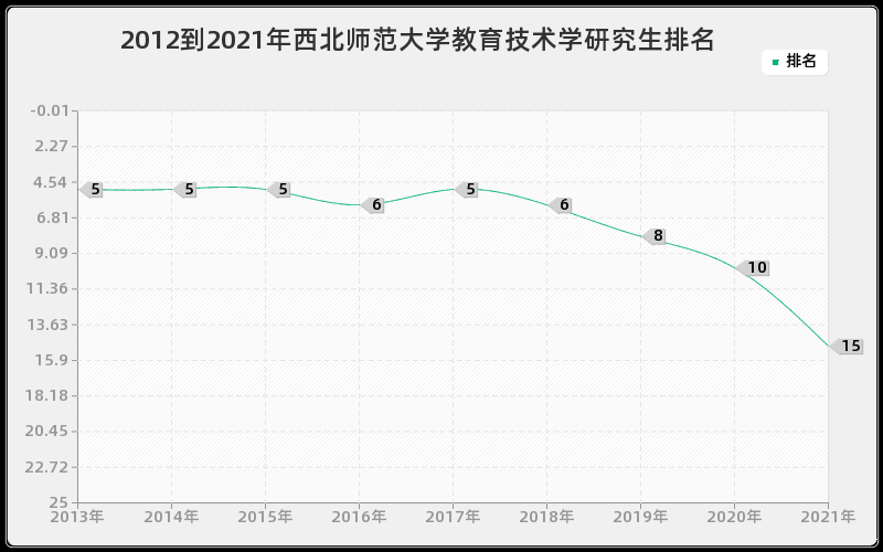 2012到2021年西北师范大学教育技术学研究生排名