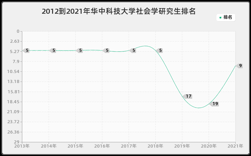 2012到2021年华中科技大学社会学研究生排名