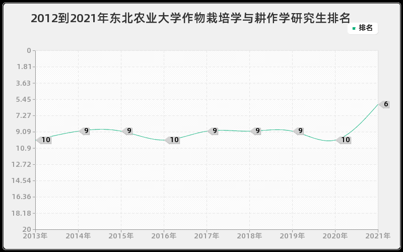 2012到2021年东北农业大学作物栽培学与耕作学研究生排名