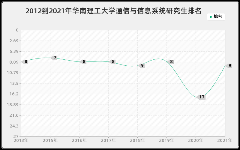 2012到2021年华南理工大学通信与信息系统研究生排名