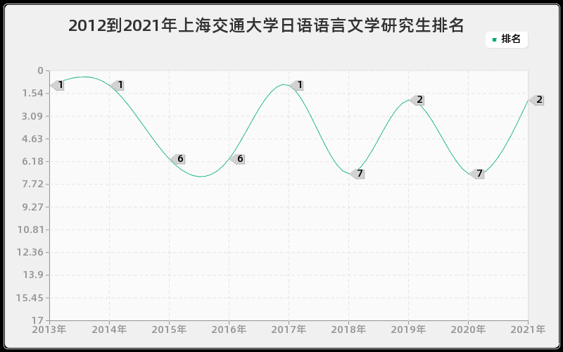 2012到2021年上海交通大学日语语言文学研究生排名