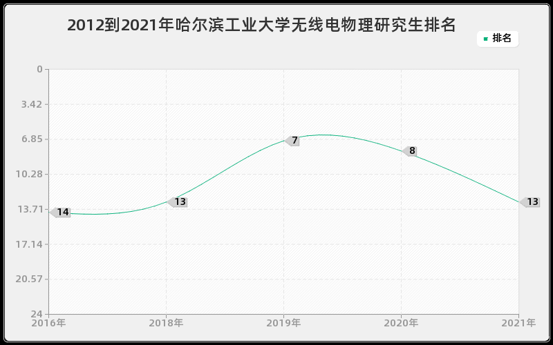 2012到2021年哈尔滨工业大学无线电物理研究生排名