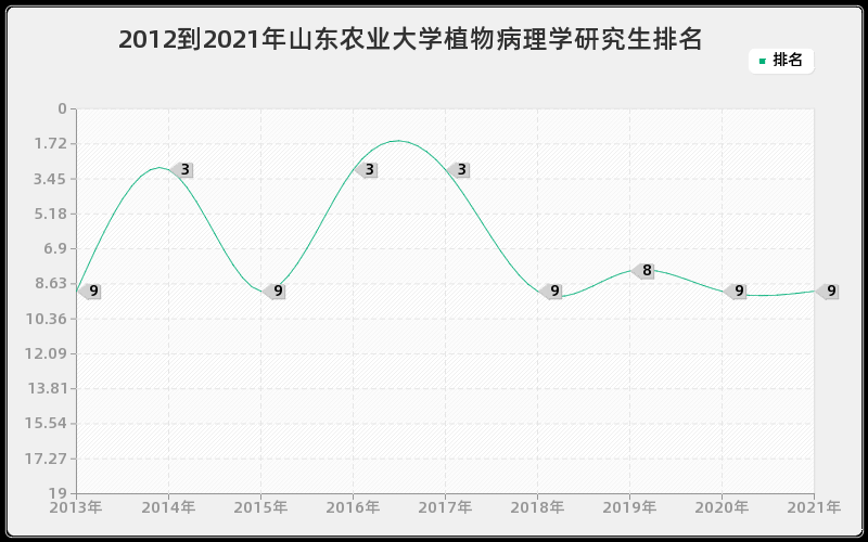 2012到2021年首都师范大学比较教育学研究生排名