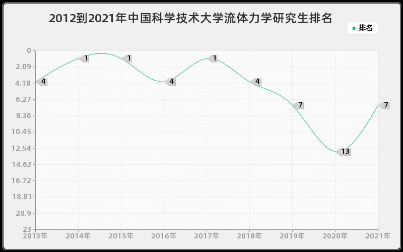 2012到2021年中国科学技术大学流体力学研究生排名