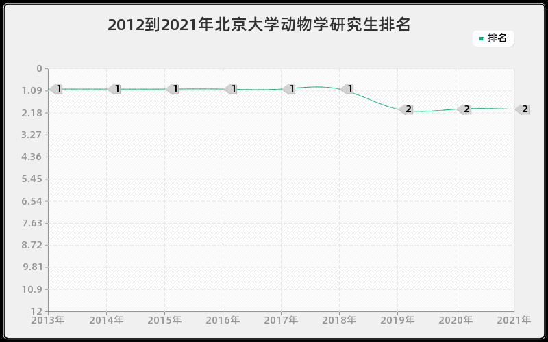 2012到2021年北京大学动物学研究生排名