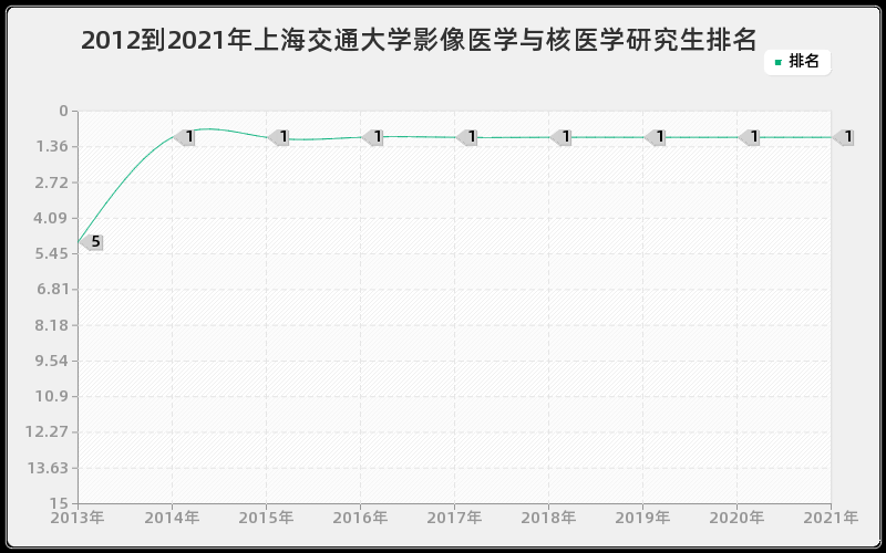 2012到2021年上海交通大学影像医学与核医学研究生排名