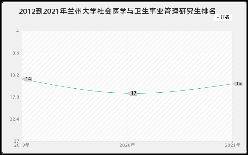 2012到2021年兰州大学社会医学与卫生事业管理研究生排名