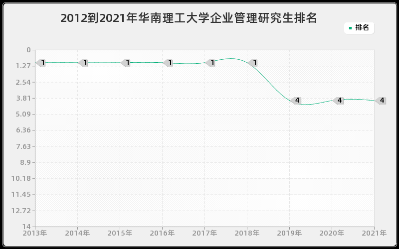 2012到2021年华南理工大学企业管理研究生排名