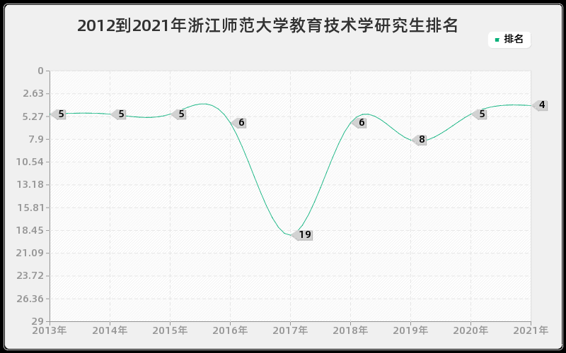 2012到2021年浙江师范大学教育技术学研究生排名