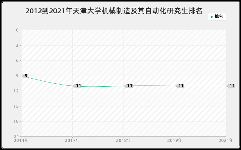 2012到2021年天津大学机械制造及其自动化研究生排名