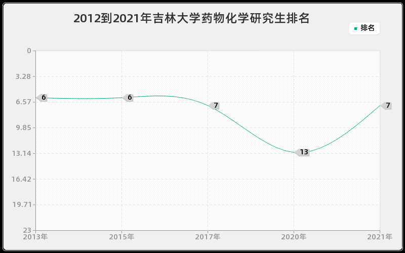 2012到2021年吉林大学药物化学研究生排名