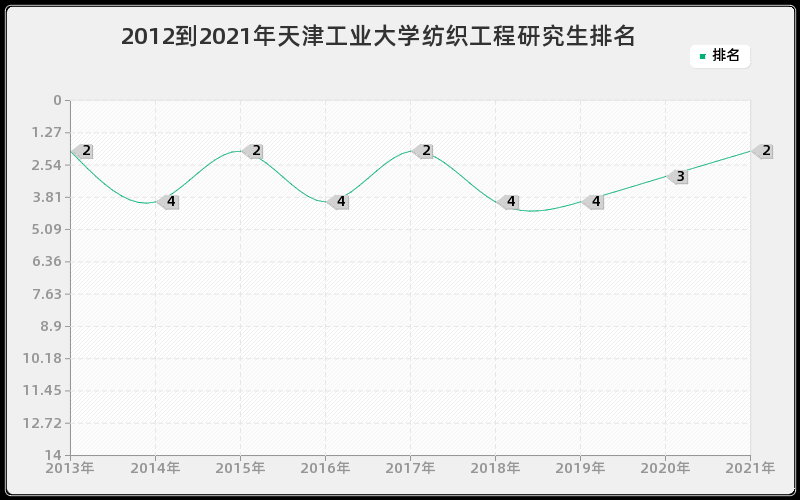 2012到2021年天津工业大学纺织工程研究生排名