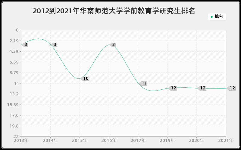 2012到2021年华南师范大学学前教育学研究生排名