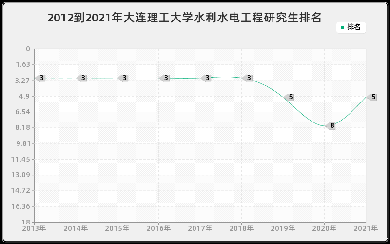 2012到2021年大连理工大学水利水电工程研究生排名