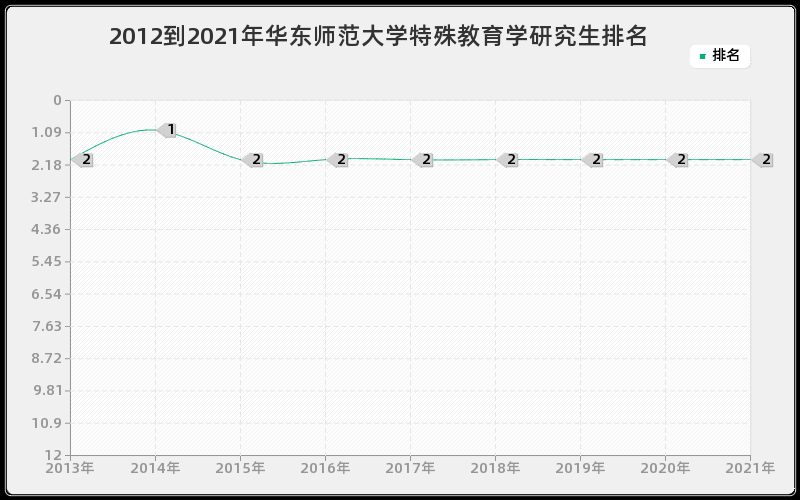 2012到2021年华东师范大学特殊教育学研究生排名