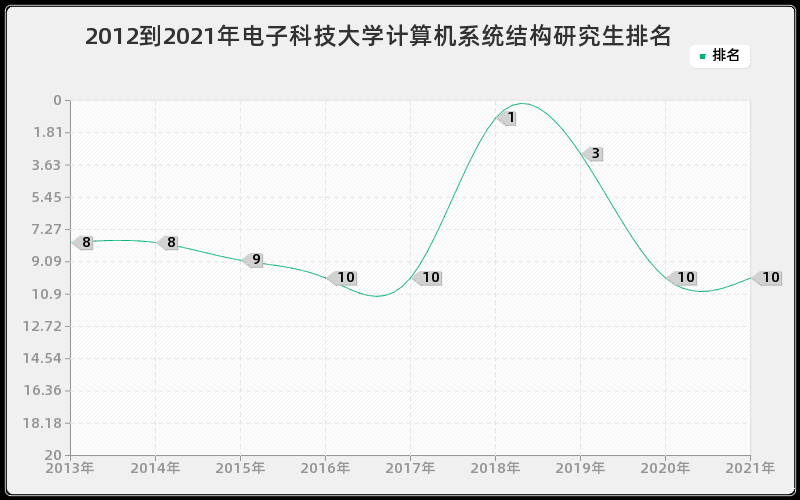 2012到2021年电子科技大学计算机系统结构研究生排名