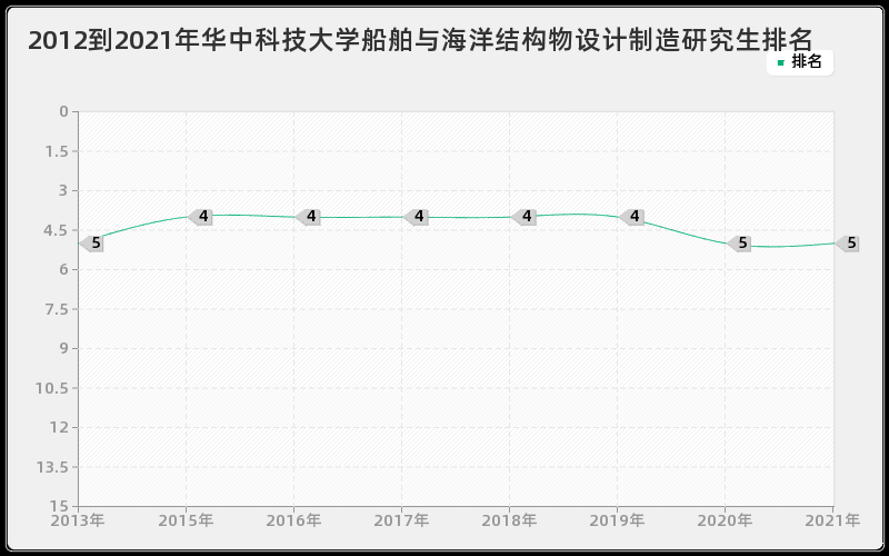 2012到2021年华中科技大学船舶与海洋结构物设计制造研究生排名