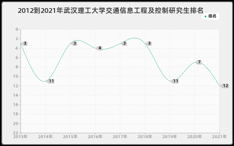 2012到2021年武汉理工大学交通信息工程及控制研究生排名