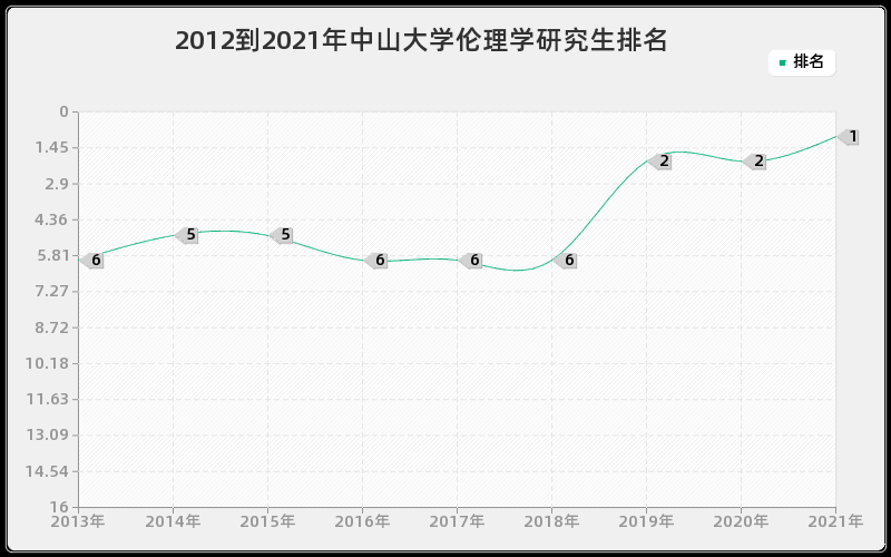 2012到2021年中山大学伦理学研究生排名