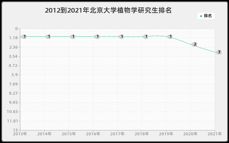 2012到2021年北京大学植物学研究生排名