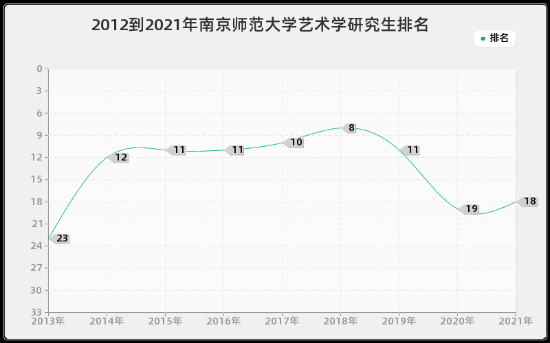 2012到2021年南京师范大学艺术学研究生排名