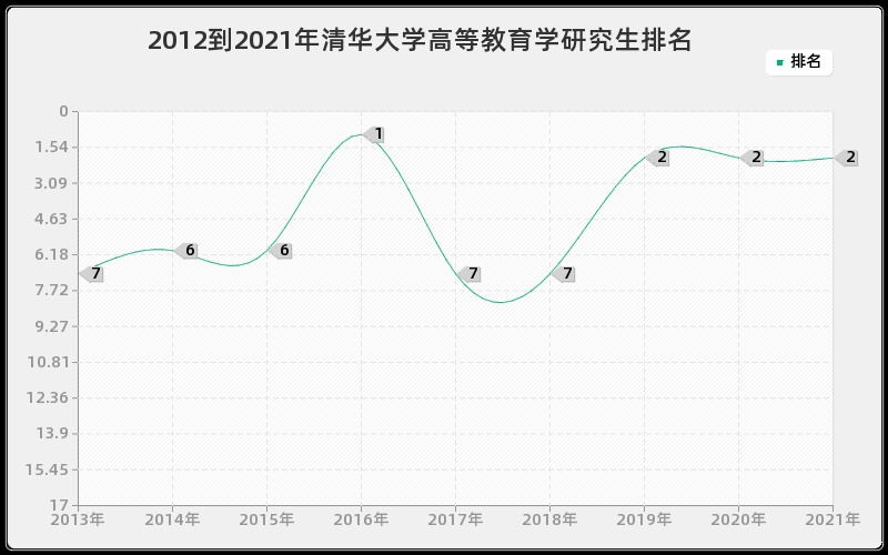 2012到2021年清华大学高等教育学研究生排名