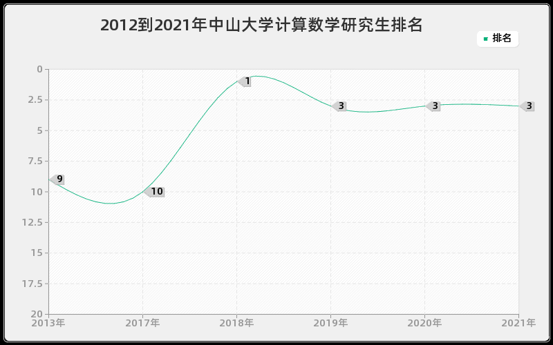 2012到2021年中山大学计算数学研究生排名