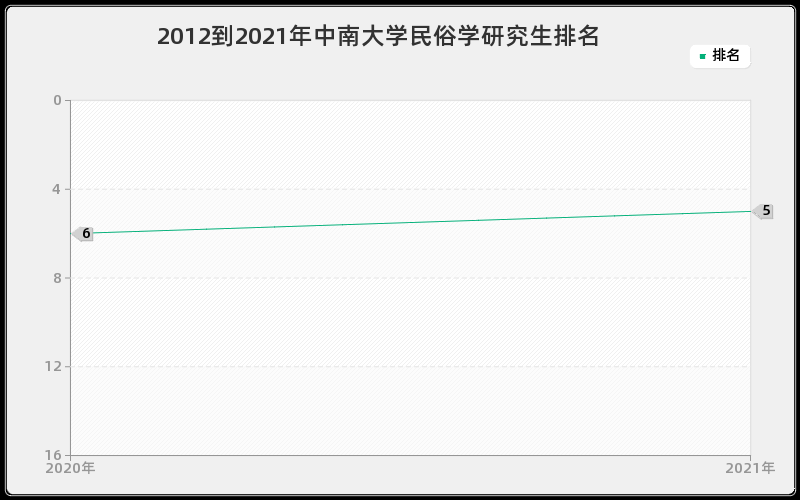 2012到2021年中南大学民俗学研究生排名