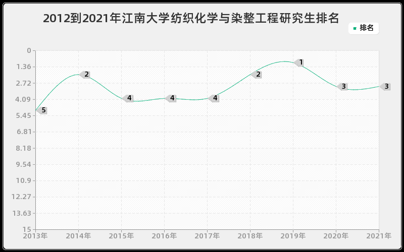 2012到2021年江南大学纺织化学与染整工程研究生排名