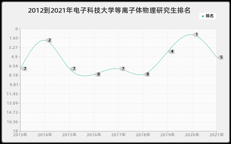 2012到2021年电子科技大学等离子体物理研究生排名