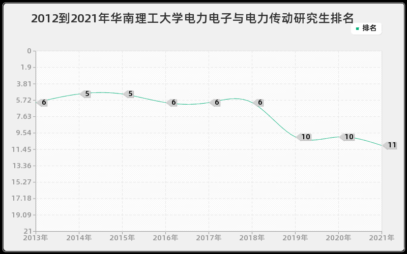 2012到2021年华南理工大学电力电子与电力传动研究生排名