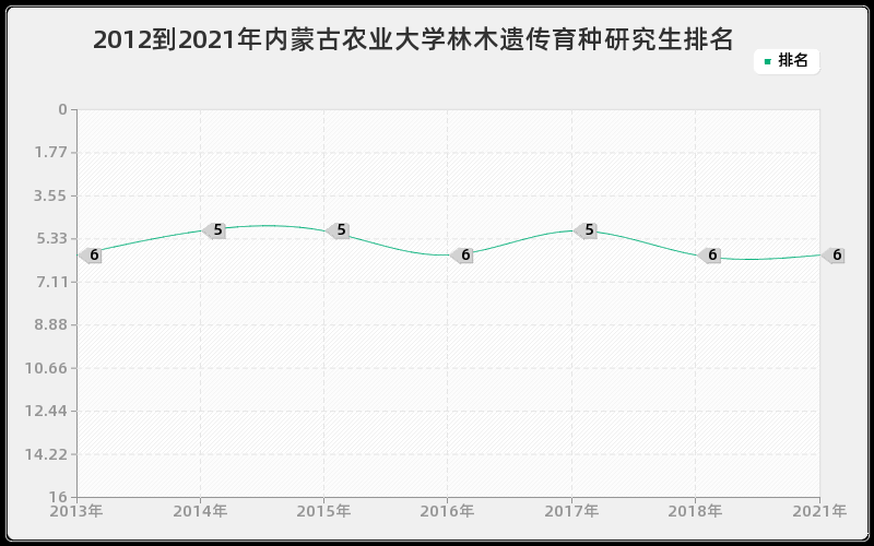 2012到2021年东北大学社会保障研究生排名