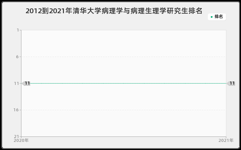 2012到2021年清华大学病理学与病理生理学研究生排名